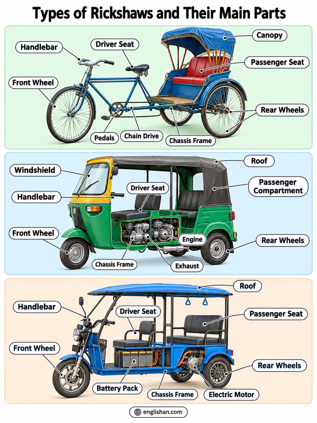 Motorized auto rickshaw, electric rickshaw, and cycle rickshaw with their main frames, wheels, seating, and propulsion components