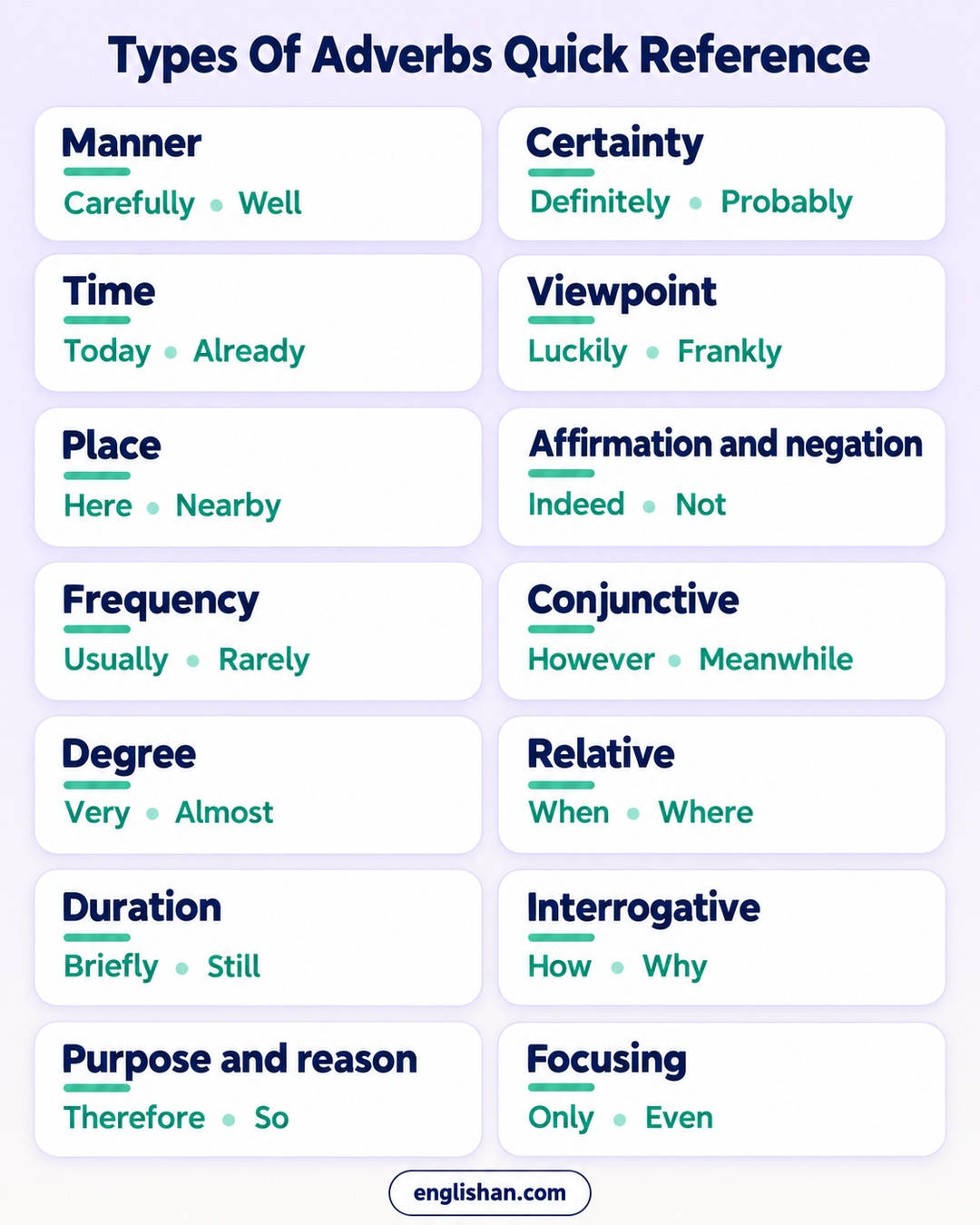 Types of adverbs in English: manner, time, place, frequency, degree, reason, viewpoint, conjunctive and focusing.