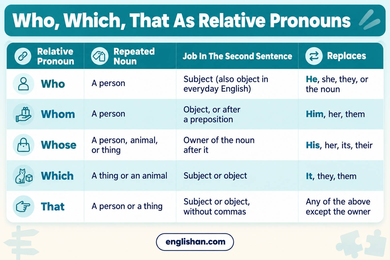 Who, whom, whose, which and that in combined sentences in English, with the repeated noun and the word each replaces.
